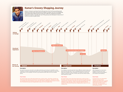 Customer Journey Map customer design grocery journey map time ui ux