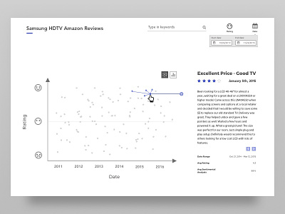 Samsung HDTV Amazon Reviews Data Visualization