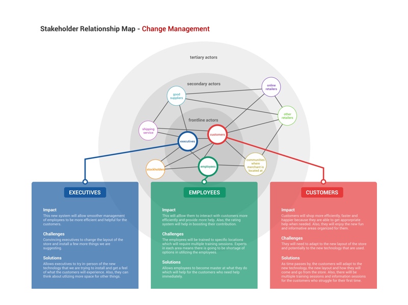 stakeholder mind mapping for mindnode