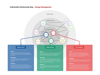 Stakeholder Relationship Map design map relationship service stakeholder ui ux