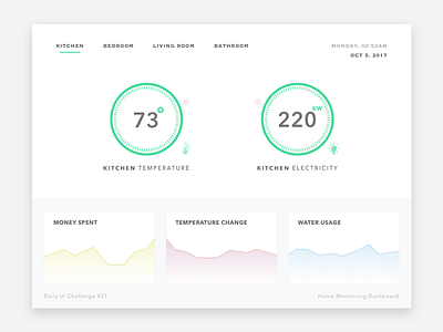 Daily UI Challenge #21 — Home Monitoring Dashboard 21 challenge chart daily dashboard data home monitoring smart temperature ui vis