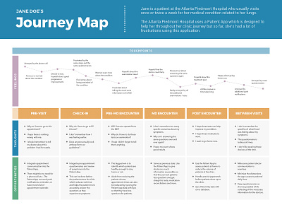 [Free Template] Journey Map (Hospital Patient) download free freebie hospital journey map patient sketch template user