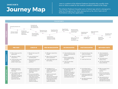 [Free Template] Journey Map (Hospital Patient)