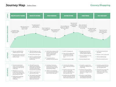 [Free Template] Journey Map (Grocery Shopping) download free freebie grocery journey map shopping sketch template user