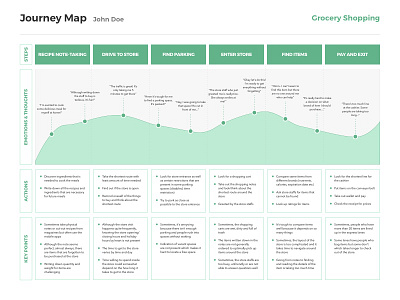 [Free Template] Journey Map (Grocery Shopping)