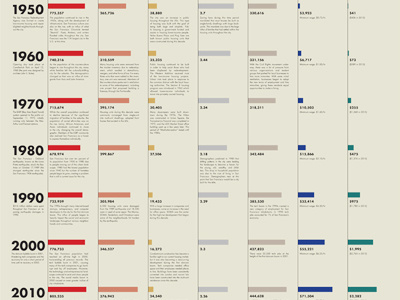 San Francisco Housing Infographic