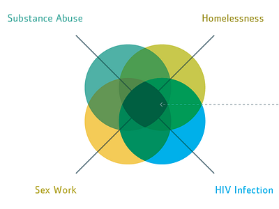 Syndemic relationship design diseaseinteraction health infographic publichealth