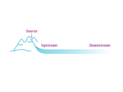 Upstream vs. downstream intervention design graphic health infographic intervention publichealth