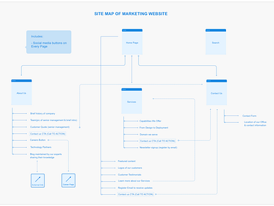 Site Map for marketing websites map site ui ux