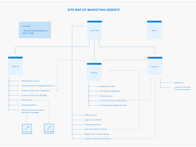 Site Map for marketing websites