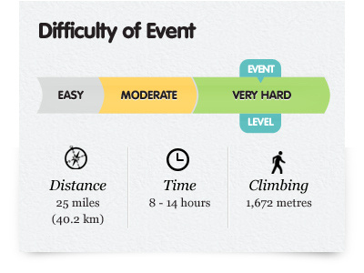 Event Levelometer