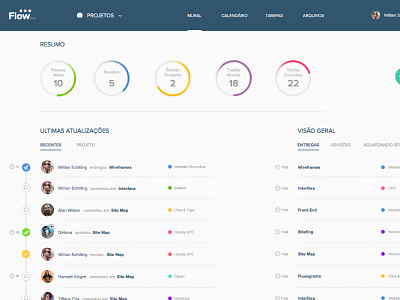 Dashboard made with invision