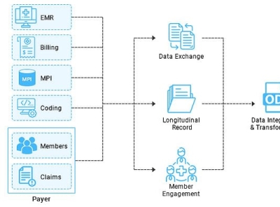 Electronic Data Interchange - The Blood Viens Of Healthcare By Shawn ...