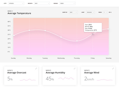 Chart View 018 analytics chart card chart dailyui dailyui 018 gradient metrics statistics ui user interface view