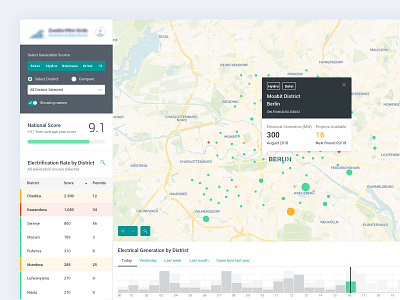 Dashboard - Electrical Generation