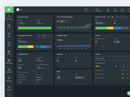 Monitoring - Dashboard by sri on Dribbble