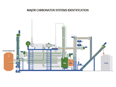 Major Carbonator Systems Identification carbonator identification major systems