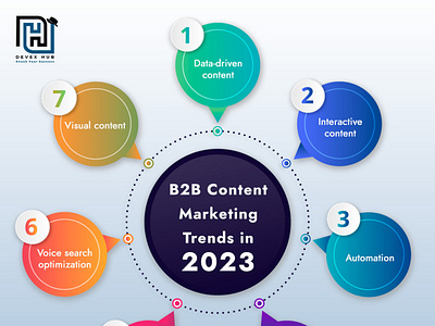 B2B Content Marketing Trends in 2023 | Devex Hub