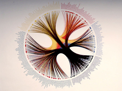 Poster ZHdK Collaborations collaborations data design interaction poster relations visualization
