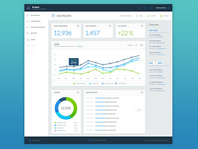 Dashboard charts dashboard design saas ui design user interface ux