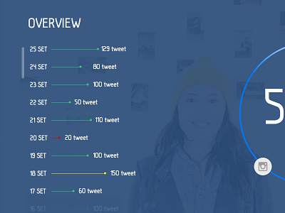 Tweet Dashboard analysis background big data blur chart dashboard idea instagram sketch tweet twitter ux
