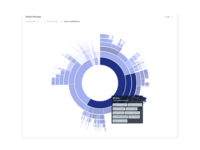 Sunburst analytics charts dashboard data visualization sunburst ui