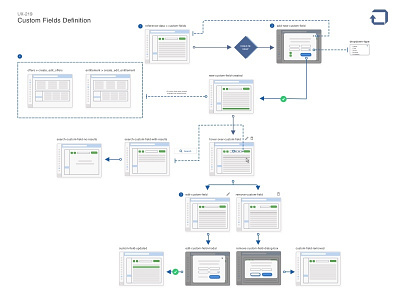 Custom Fields Definition custom fields flow flowchart information architecture mapping research sitemap ui user experience userflow ux uxdesign uxdesigner web webdesign website