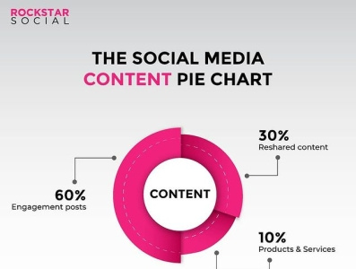 Social Media Content Pie Chart