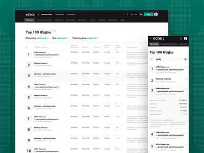 Echo: Media Rating armenia armenian news echo info media news news app news articles news rating newsfeed stats top