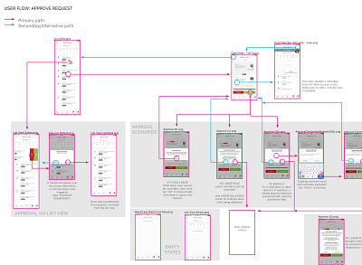 User Flow with Wireframes app brainstorming ideation information architecture