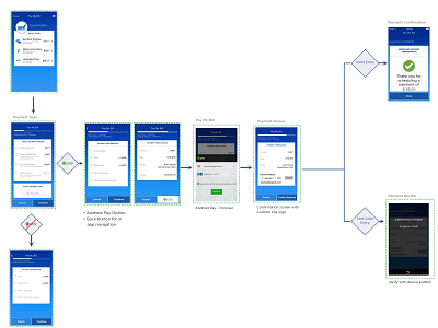 Nationwide user flow with wireframes app brainstorming ideation