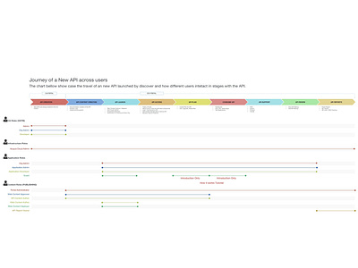 API Portal User Journey Mapping