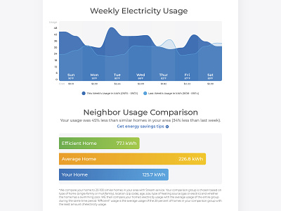 Stream's Weekly Energy Report Email branding chart data visualization data viz design electricity email energy graph natural gas report reports reports and data ui ux weekly