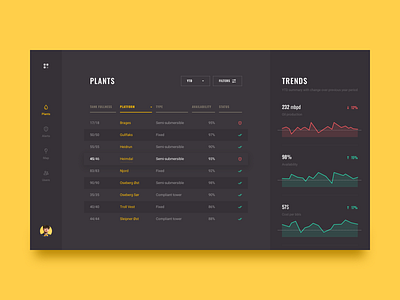 dashboard for oil platforms analytics brandnew charts dash dashboard data table data visualization graphics grid oil statistics stats table trends ui ux