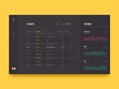 dashboard for oil platforms