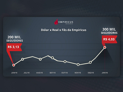 Dollar Index Chart