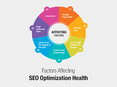 Factors Affecting Seo Health
