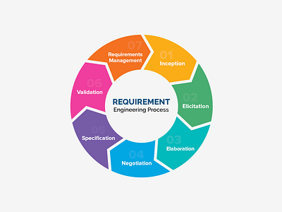 Requirement Engineering Process