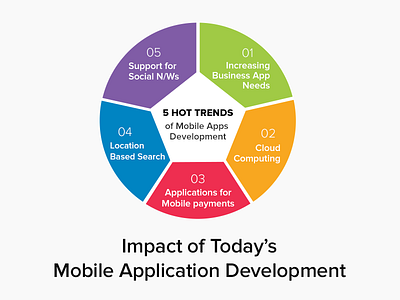 Hot Trends Of Mobile Application Development