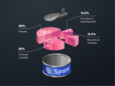 Spam Infographic can food infographic meat piechart spam