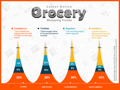 Latest Online Grocery Shopping Trends avoiders considerers fatbit regulars trialists