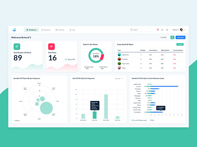 Plant Dashboards daily 100 challenge dashboard design desktop figmadesign interface ui web