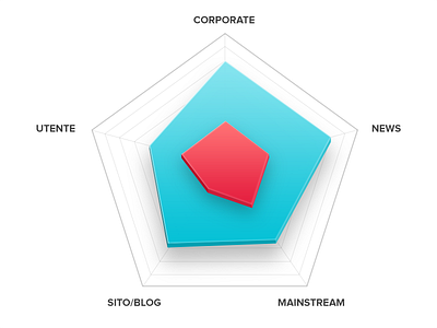 3D radar chart (for those who love stats)