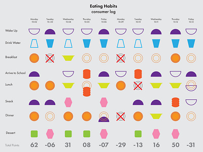 Food Consumer Log data viz infopgraphics