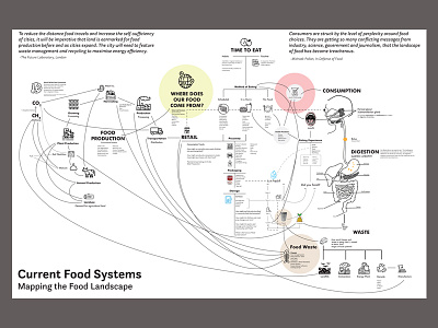 Food Systems Map (in progress) data viz infographics
