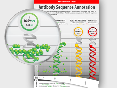 Infographic biotech data visualization genetics illustration illustrator infographic