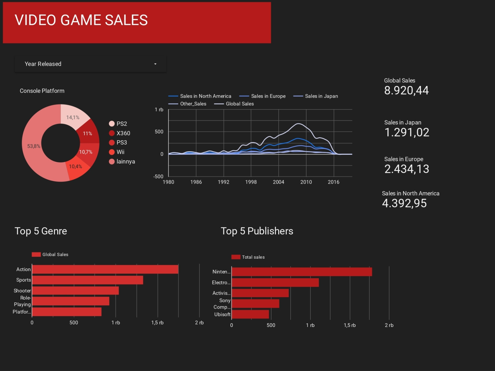 Video Game Sales (Kaggle Project) by Faisal Fikri Utama on Dribbble