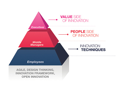 Innovation Pyramid