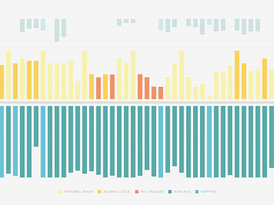 Visualization of When I'm Awake bar graph chart data data visualization