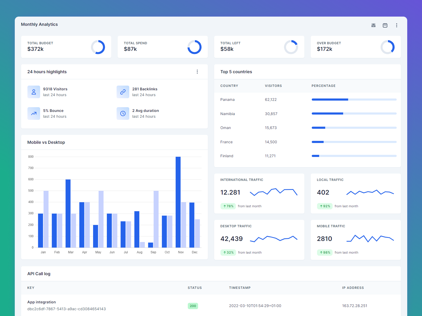 Analytics Dashboard - Tailwind CSS by Frank Spin on Dribbble